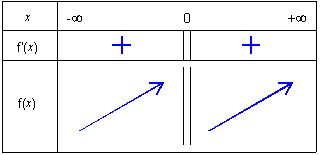 Associer A Chaque Fonction Le Tableau De Variation Correspondant